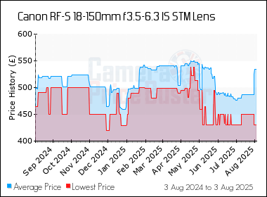 Best Price History for the Canon RF-S 18-150mm f3.5-6.3 IS STM Lens