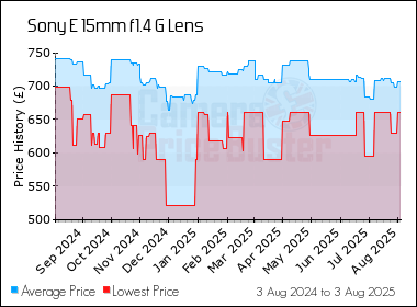Best Price History for the Sony E 15mm f1.4 G Lens