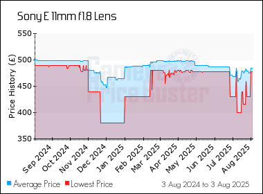 Best Price History for the Sony E 11mm f1.8 Lens