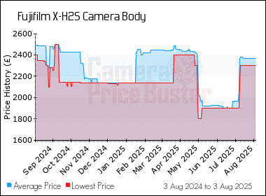 Best Price History for the Fujifilm X-H2S Camera Body