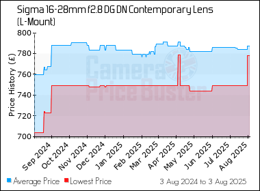 Best Price History for the Sigma 16-28mm f2.8 DG DN Contemporary Lens (L-Mount)