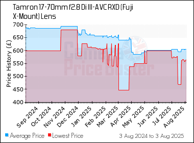 Best Price History for the Tamron 17-70mm f2.8 Di III-A VC RXD (Fuji X-Mount) Lens