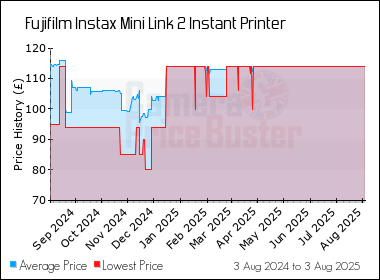 Best Price History for the Fujifilm Instax Mini Link 2 Instant Printer