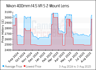 Best Price History for the Nikon 400mm f4.5 VR S Z-Mount Lens