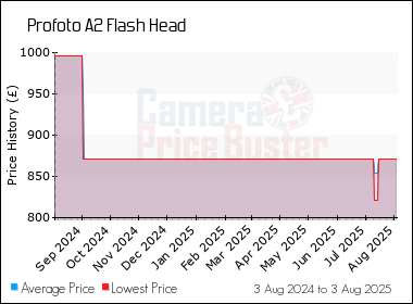Best Price History for the Profoto A2 Flash Head