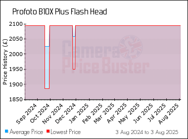 Best Price History for the Profoto B10X Plus Flash Head