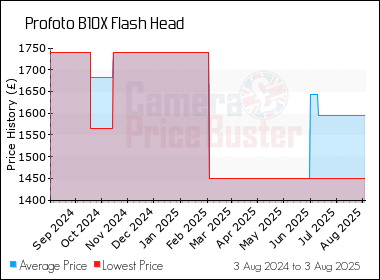Best Price History for the Profoto B10X Flash Head