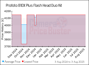 Best Price History for the Profoto B10X Plus Flash Head Duo Kit