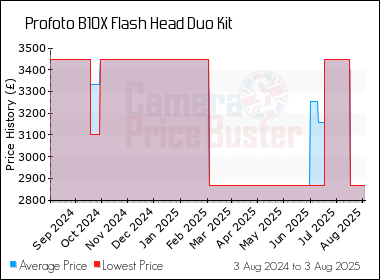 Best Price History for the Profoto B10X Flash Head Duo Kit