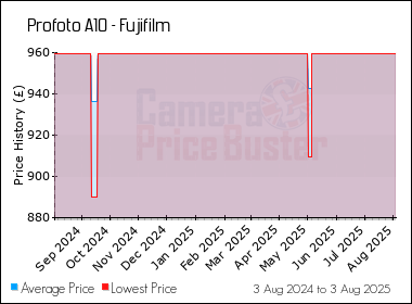 Best Price History for the Profoto A10 - Fujifilm