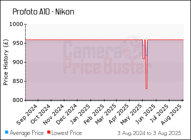 Best Price History for the Profoto A10 - Nikon
