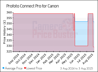Best Price History for the Profoto Connect Pro for Canon