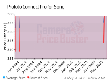 Best Price History for the Profoto Connect Pro for Sony