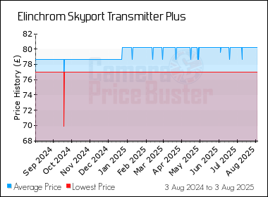 Best Price History for the Elinchrom Skyport Transmitter Plus
