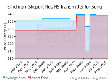 Best Price History for the Elinchrom Skyport Plus HS Transmitter for Sony