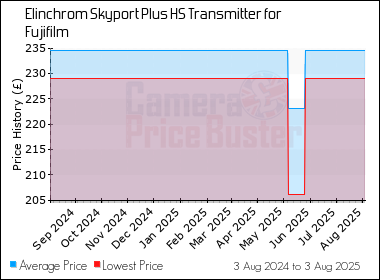 Best Price History for the Elinchrom Skyport Plus HS Transmitter for Fujifilm