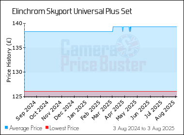 Best Price History for the Elinchrom Skyport Universal Plus Set