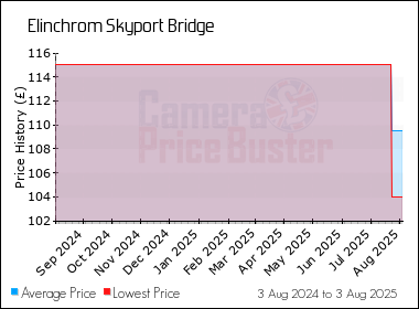 Best Price History for the Elinchrom Skyport Bridge