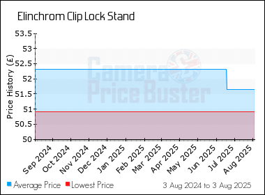 Best Price History for the Elinchrom Clip Lock Stand