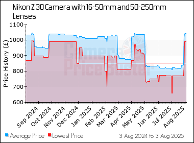 Best Price History for the Nikon Z 30 Camera with 16-50mm and 50-250mm Lenses