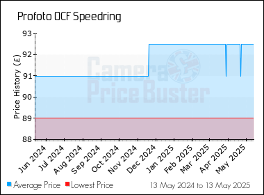 Best Price History for the Profoto OCF Speedring