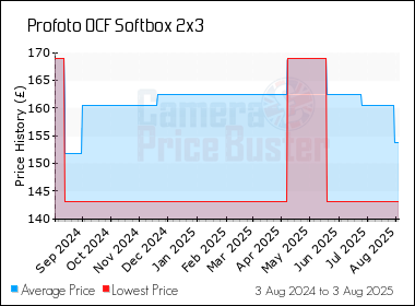 Best Price History for the Profoto OCF Softbox 2x3