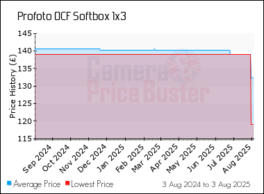 Best Price History for the Profoto OCF Softbox 1x3