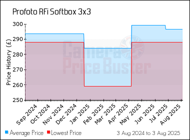 Best Price History for the Profoto RFi Softbox 3x3