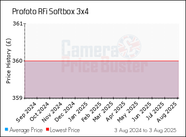 Best Price History for the Profoto RFi Softbox 3x4