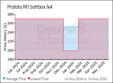 Best Price History for the Profoto RFi Softbox 1x4