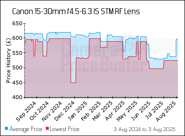 Best Price History for the Canon 15-30mm f4.5-6.3 IS STM RF Lens