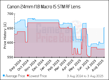 Best Price History for the Canon 24mm f1.8 Macro IS STM RF Lens