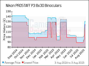 Best Price History for the Nikon PROSTAFF P3 8x30 Binoculars