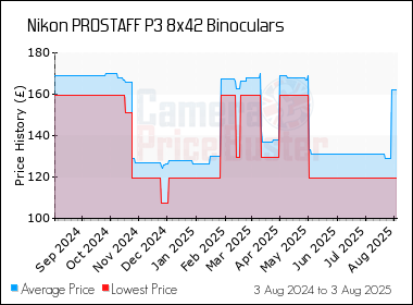 Best Price History for the Nikon PROSTAFF P3 8x42 Binoculars