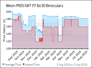 Best Price History for the Nikon PROSTAFF P7 8x30 Binoculars
