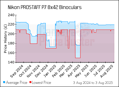 Best Price History for the Nikon PROSTAFF P7 8x42 Binoculars