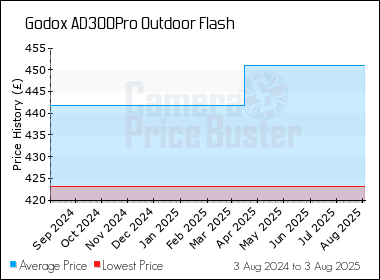 Best Price History for the Godox AD300Pro Outdoor Flash