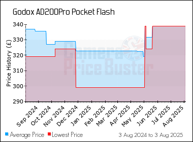 Best Price History for the Godox AD200Pro Pocket Flash
