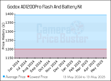 Best Price History for the Godox AD1200Pro Flash And Battery Kit