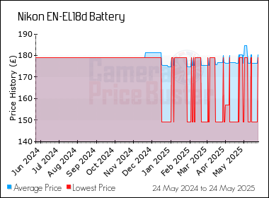 Best Price History for the Nikon EN-EL18d Battery