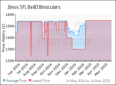 Best Price History for the Zeiss SFL 8x40 Binoculars