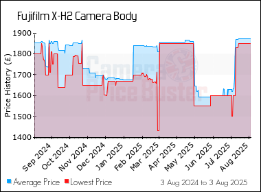 Best Price History for the Fujifilm X-H2 Camera Body