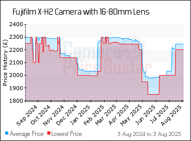Best Price History for the Fujifilm X-H2 Camera with 16-80mm Lens