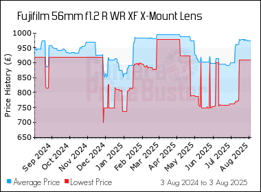 Best Price History for the Fujifilm 56mm f1.2 R WR XF X-Mount Lens