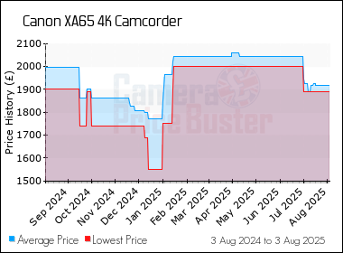Best Price History for the Canon XA65 4K Camcorder
