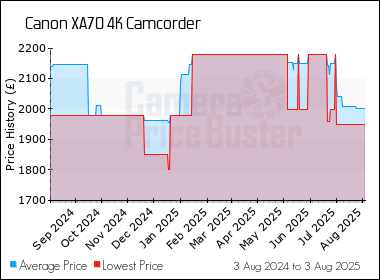 Best Price History for the Canon XA70 4K Camcorder