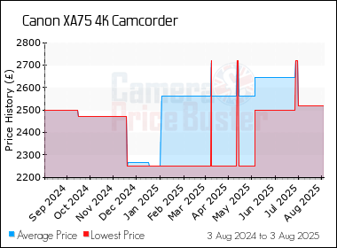 Best Price History for the Canon XA75 4K Camcorder