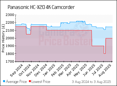 Best Price History for the Panasonic HC-X20 4K Camcorder
