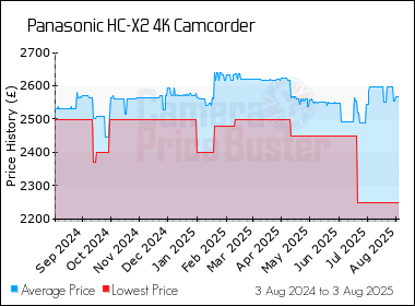 Best Price History for the Panasonic HC-X2 4K Camcorder