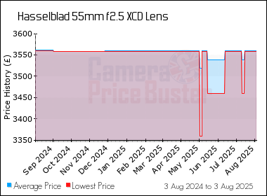 Best Price History for the Hasselblad 55mm f2.5 XCD Lens